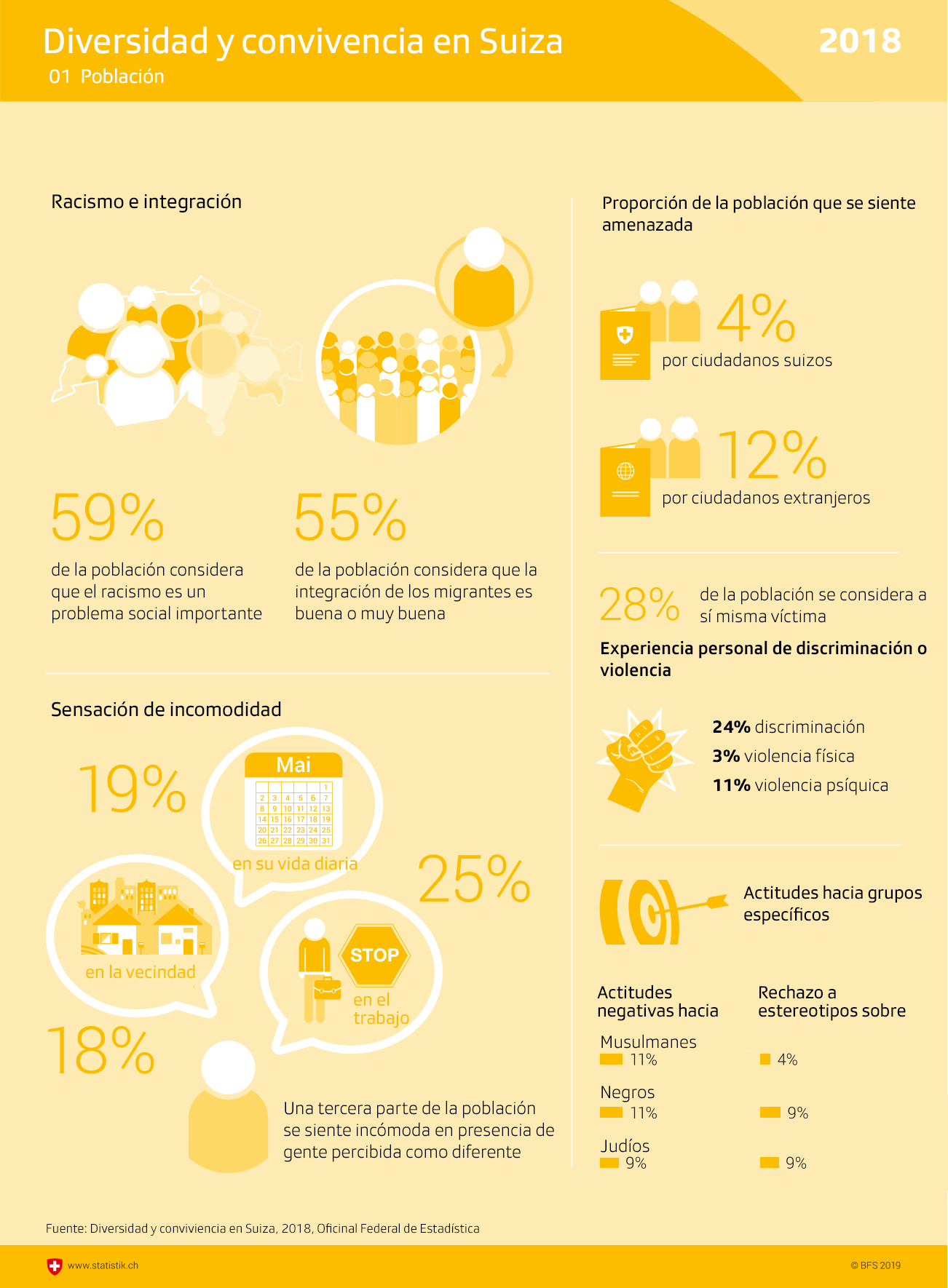 Datos estadísticos sobre racismo y convivencia en Suiza