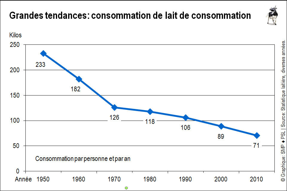 consommation de lait