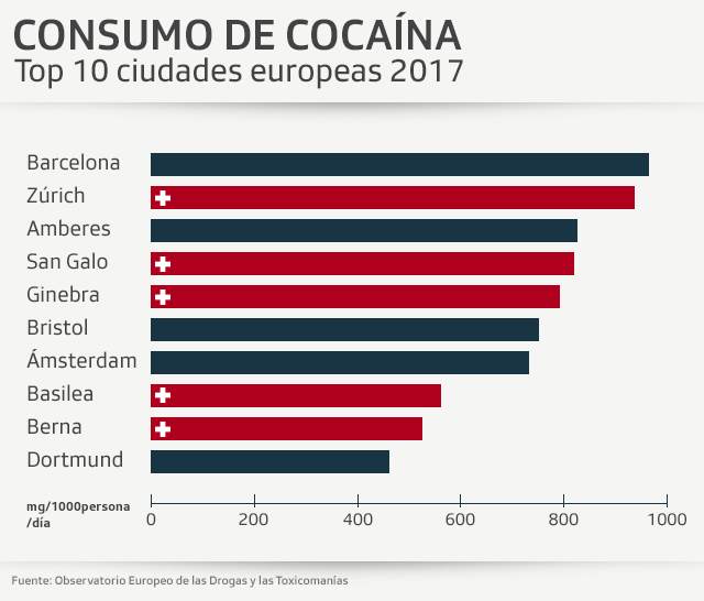 Gráfico sobre consumo de cocaína en Suiza