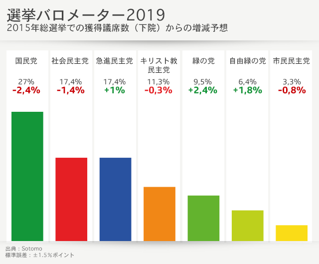 予想される各党の議席数を示す棒グラフ