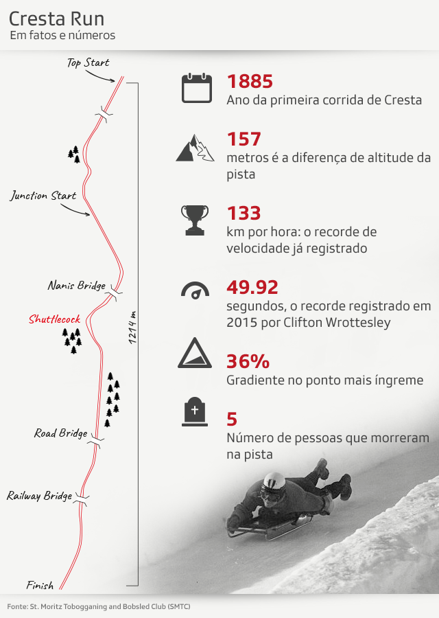 Gráfico com fatos e números da Cresta Run