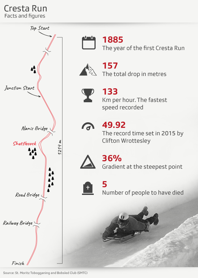 graphic with key statistics on the Cresta Run