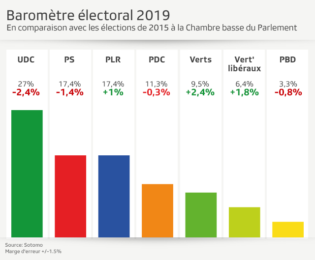 Baromètre électoral 2019