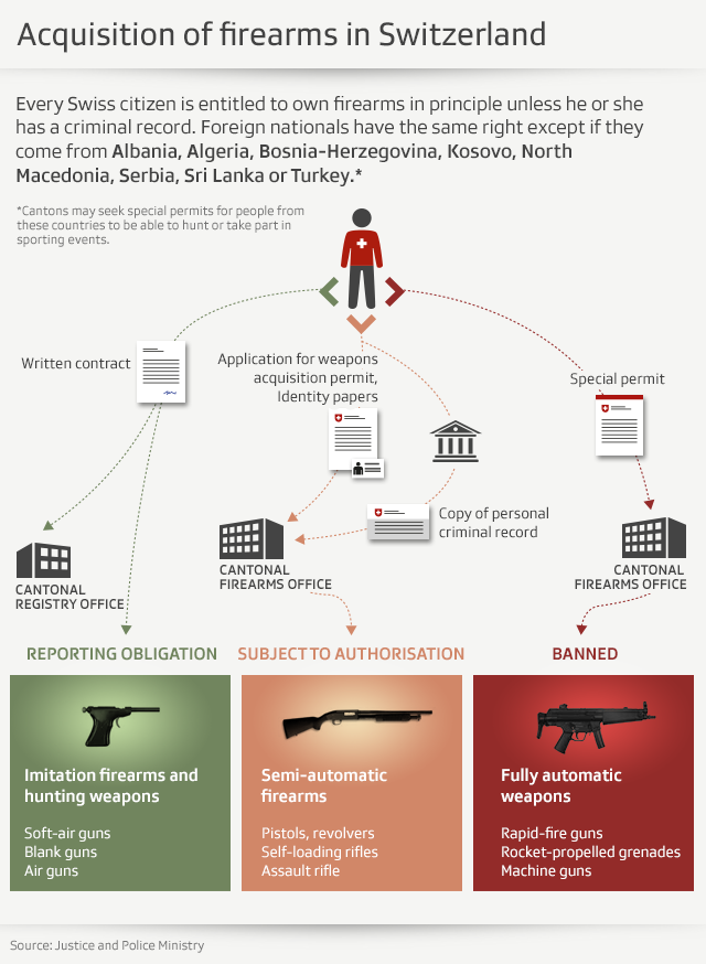 Info graphic about Swiss gun law
