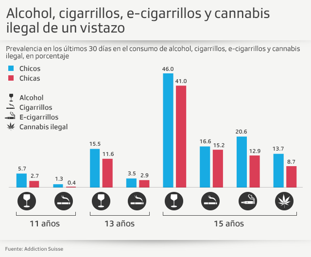 gráfico de consumo de alcohol, tabaco y cannabis entre escolares
