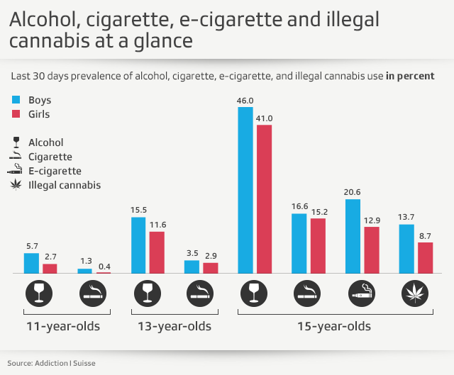 Graph showing consumption of addictive substances by schoolchildren