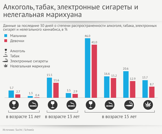зависимость
