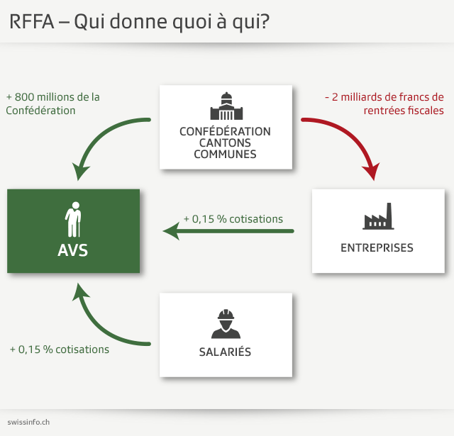 Graphique sur qui donne quoi à qui dans la réforme RFFA