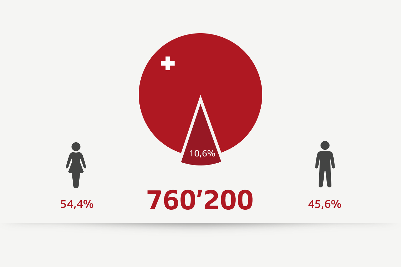 Pie chart expatriate Swiss total number and gender-specific percentage