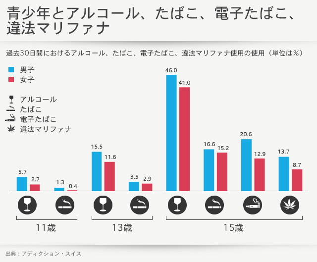 電子たばこのグラフ