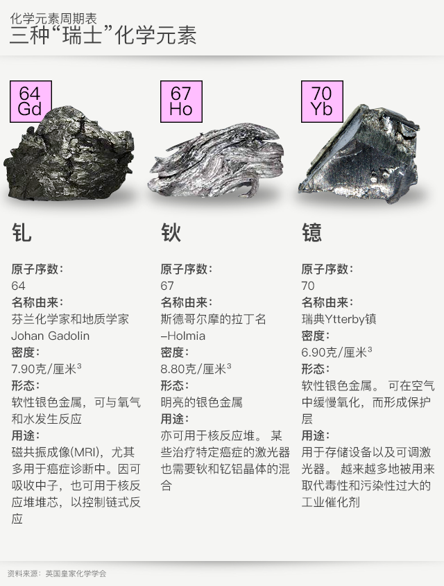 钆、钬和镱图解