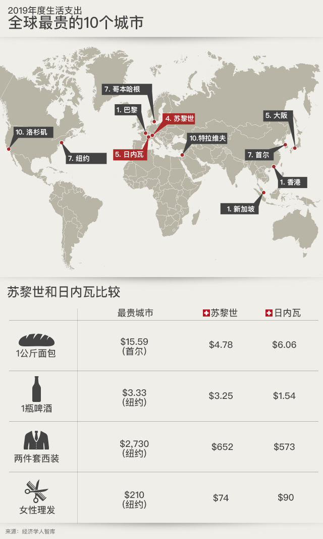 最贵城市图表
