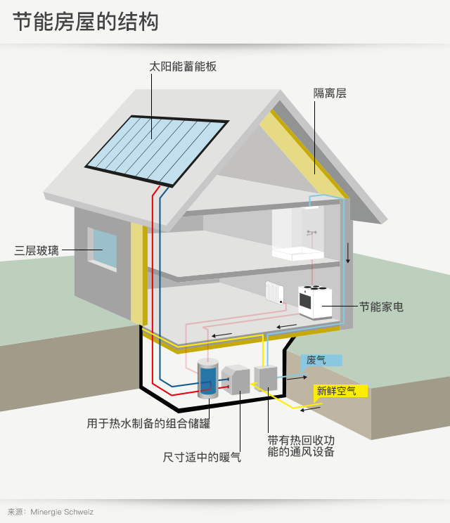 节能房屋的结构
