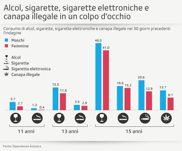 infografica consumo di sostanze che creano dipendenza tra i giovani