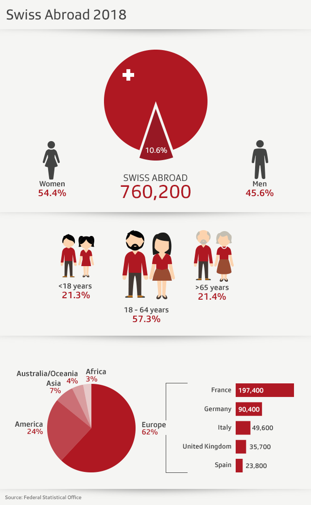 Info graphic about expatriate Swiss community at end of 2018