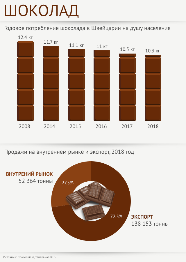 график потребления шоколада в виде шоколадных долек