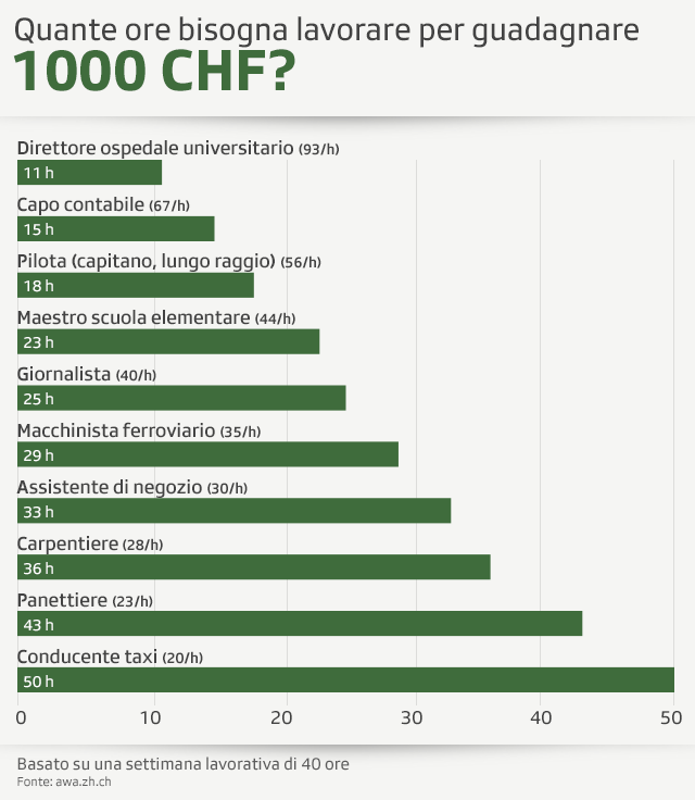 Un grafico che indica quante ore di lavoro ci voglono per guadagnare mille franchi.
