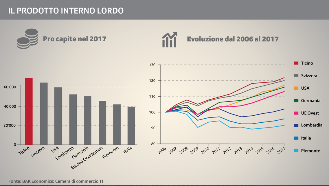 In un grafico, il PIL pro capite e l evoluzione del PIL 2006-2017 del Ticino e dei Paesi vicini