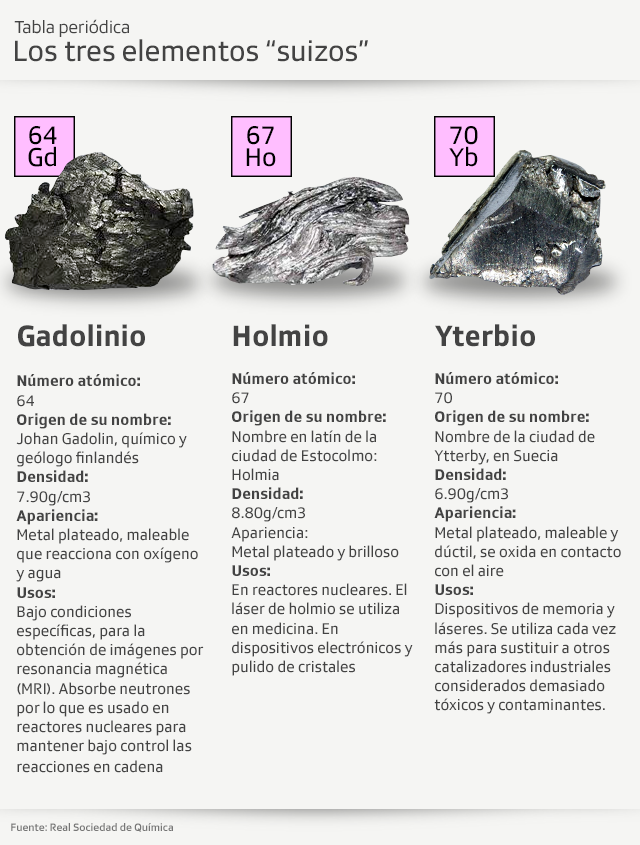 Cuadro sinóptico sobre los elementos gadolinio, holmio e yterbio