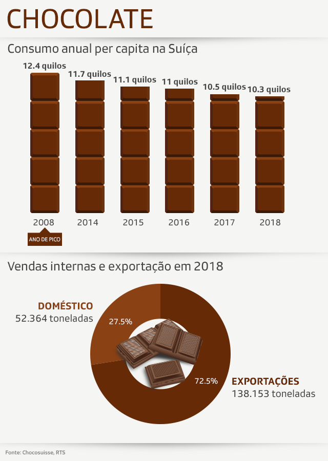 Gráfico do consumo de chocolate