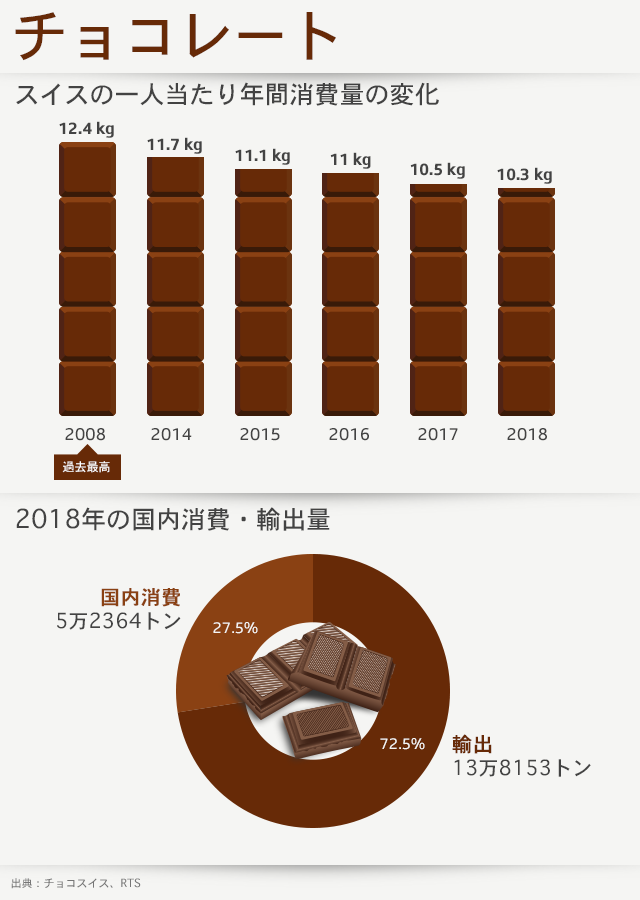 スイスチョコレートの国内消費量の推移や消費・輸出シェアを示したグラフ