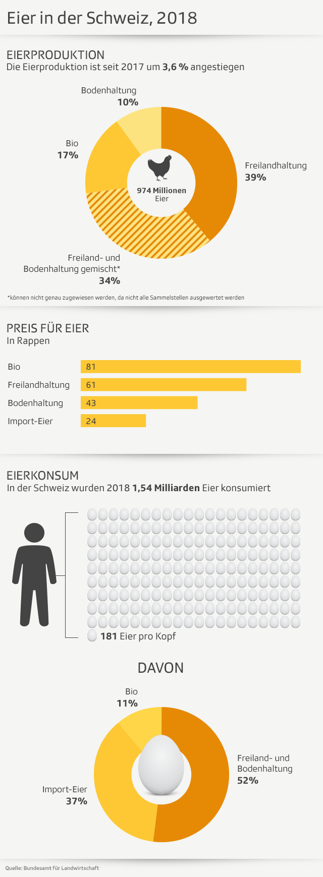 Grafik zu Eierproduktion und -verbrauch in der Schweiz