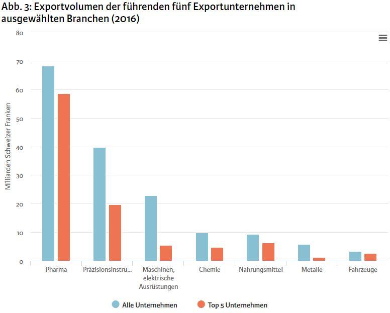 Grafik Exportvolumen 5 führender Exportunternehmen