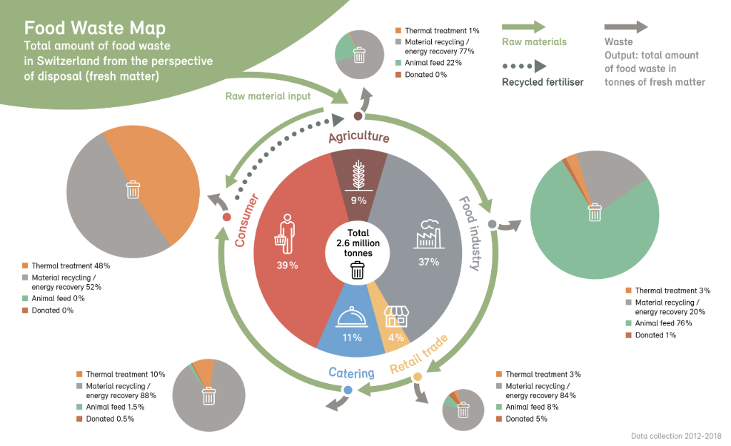 graphic showing who produces food waste in Switzerland