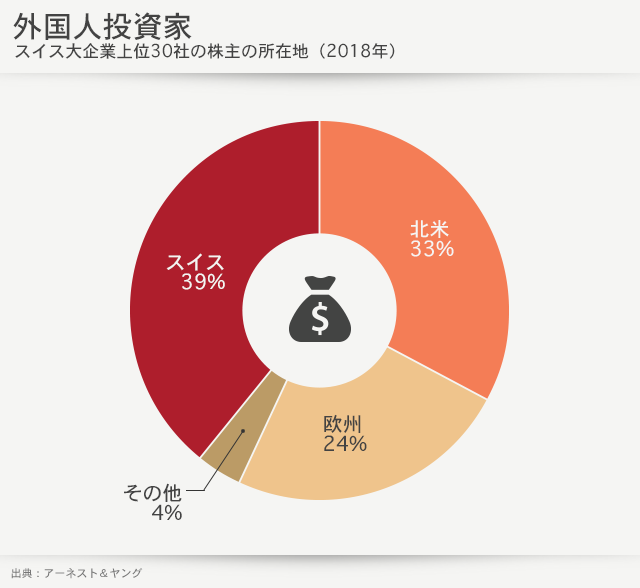 外国人投資家の割合を示したグラフ