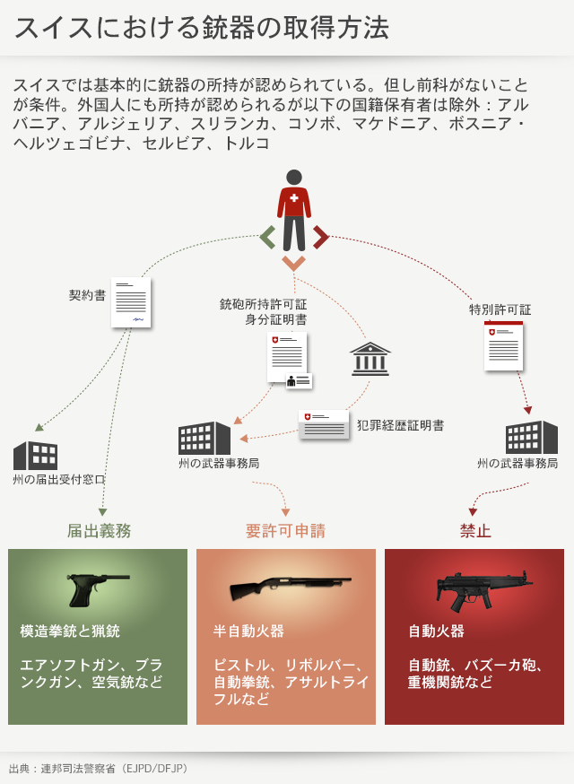 スイスの銃器取得方法を説明した図
