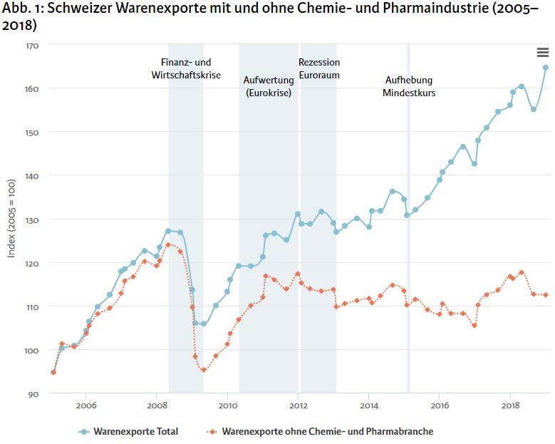 Grafik Warenexporte