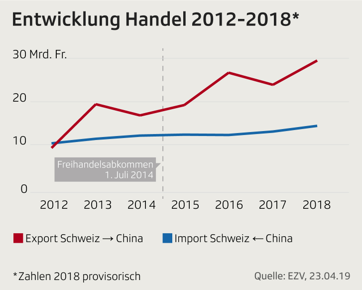 Grafik Handel Schweiz-China