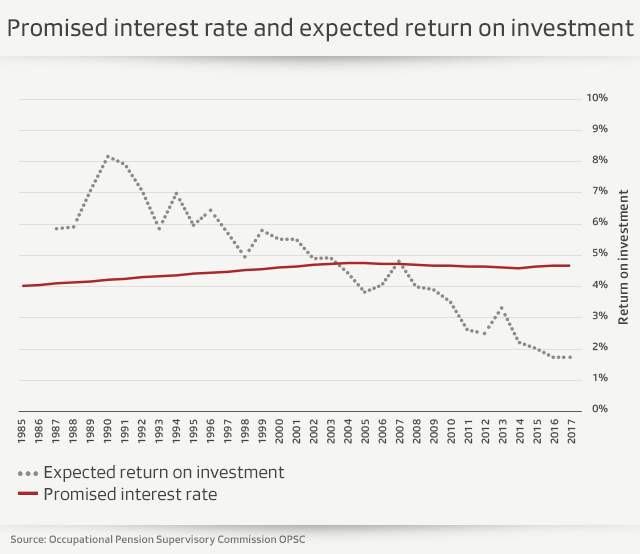 Graphic about interest rates and expected return on investment