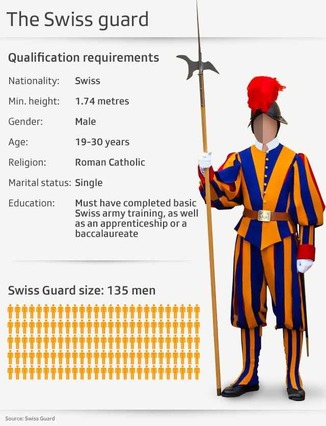 statistics about swiss guards