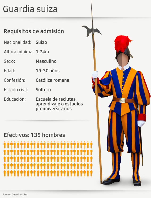 requisitos para guardias suizos, gráfico