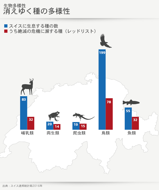 絶命危惧種の数を占める棒グラフ