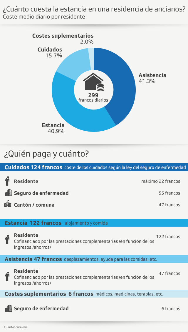 Gráfico cuánto cuesta la estancia en una residencia de ancianos en Suiza