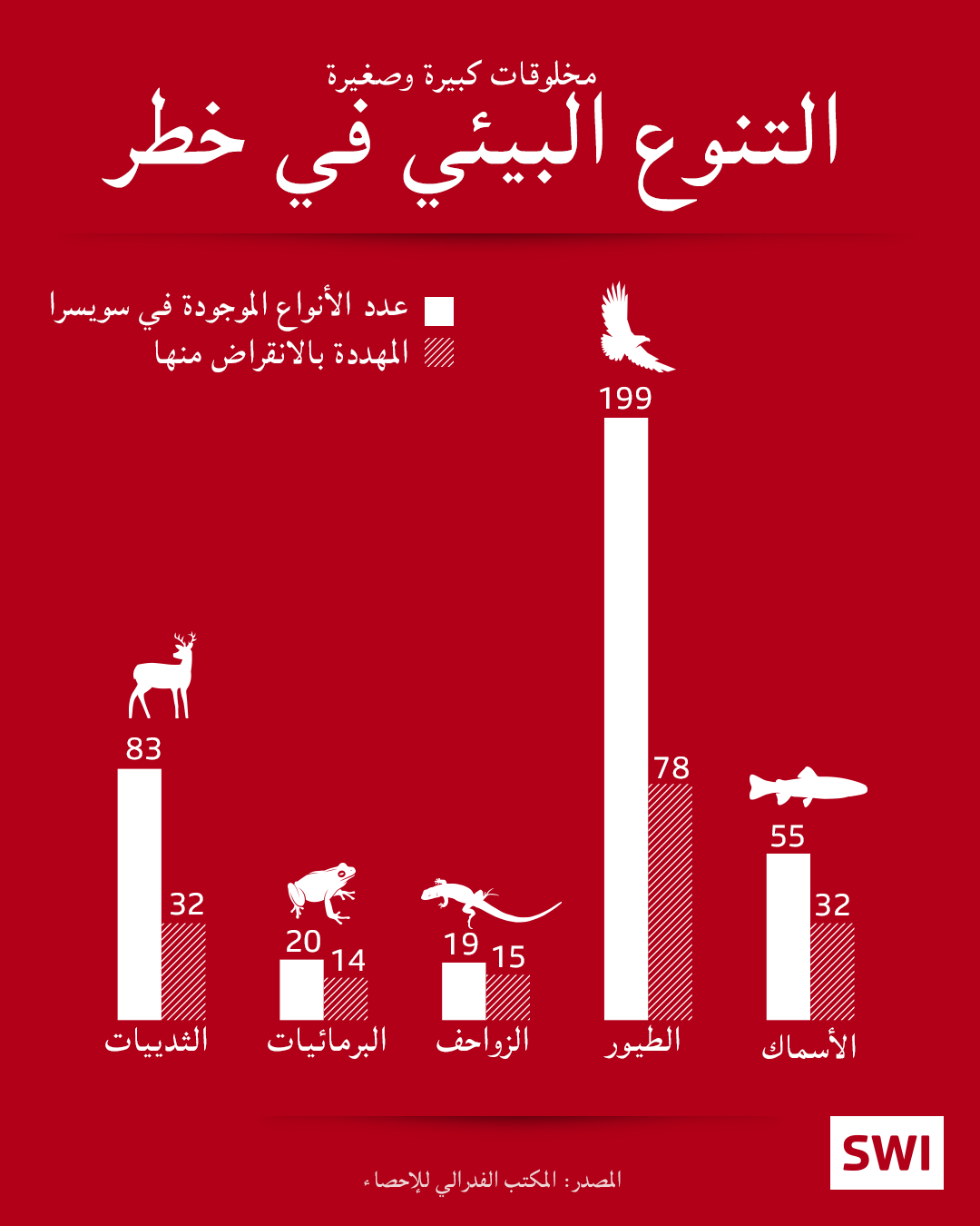 غرافيك يظهر انخفاض عدد الانواع في سويسرا