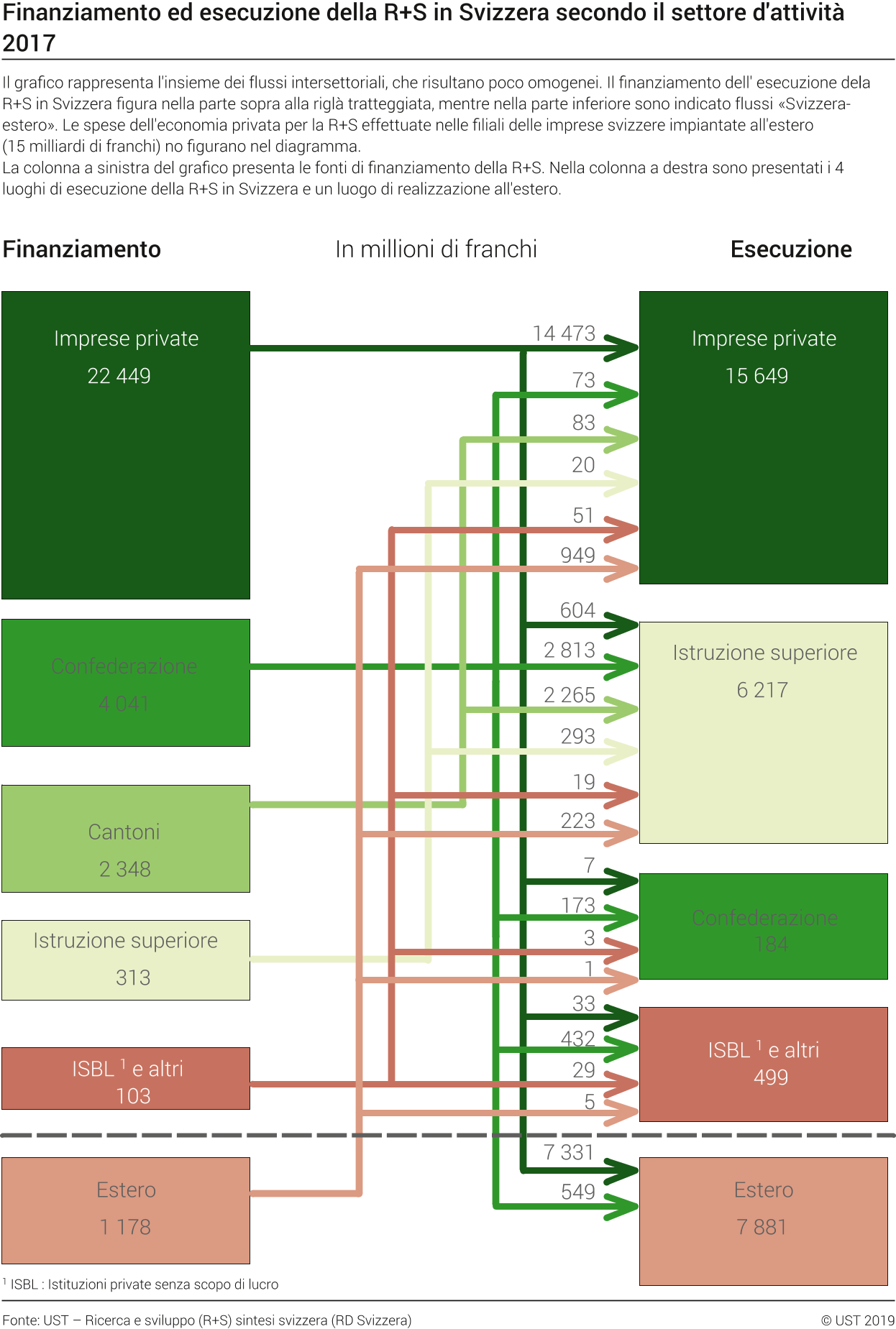 In un grafico, i flussi di denaro che intercorrono tra finanziatori ed esecutori della ricerca dettagliati per settore