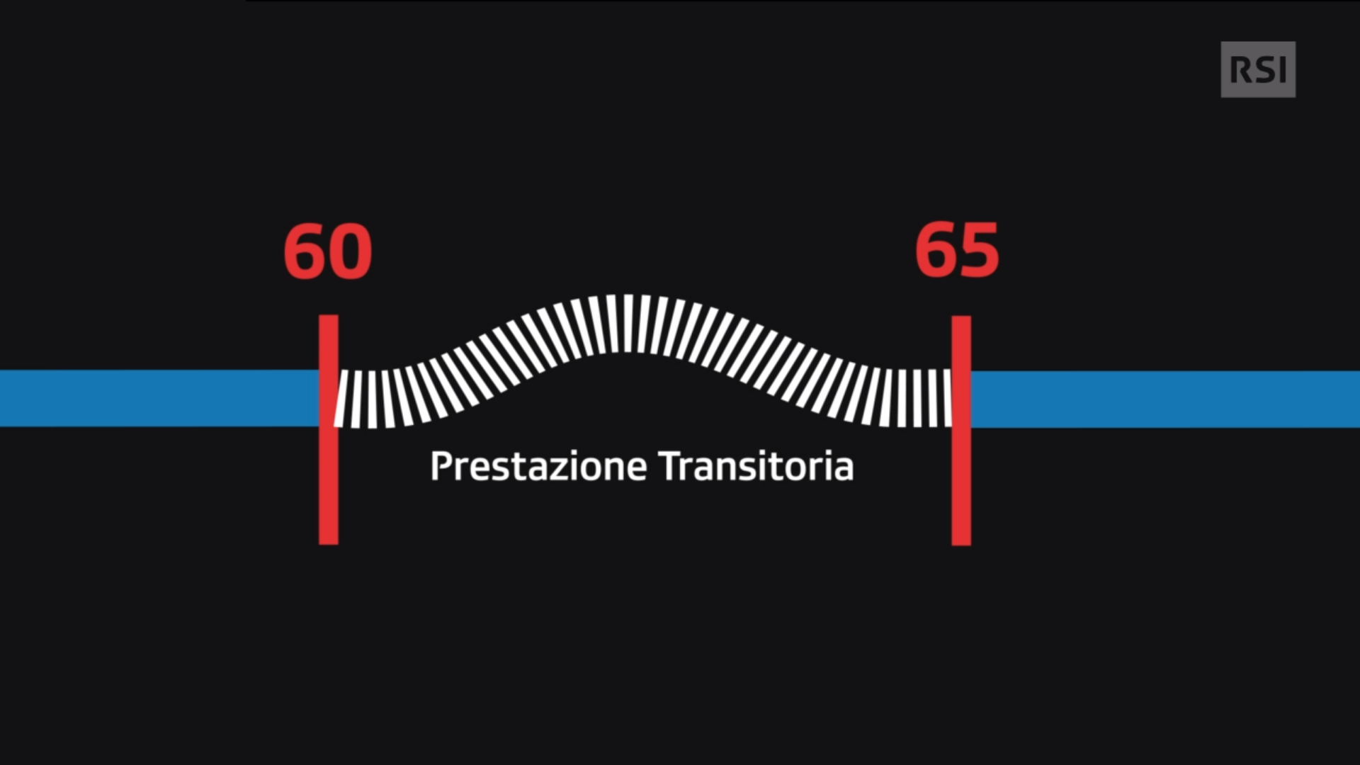 Semplice grafica che mostra un aiuto sociale ponte tra i 60 e i 15 anni d età