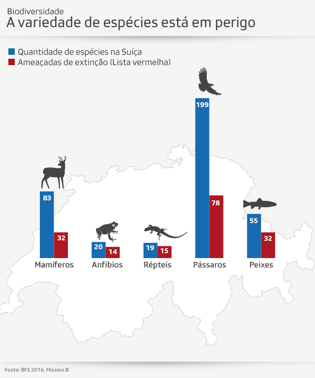 Gráfico sobre a variedade de espécies animais na Suíça, e quantas estão ameaçadas de extinção