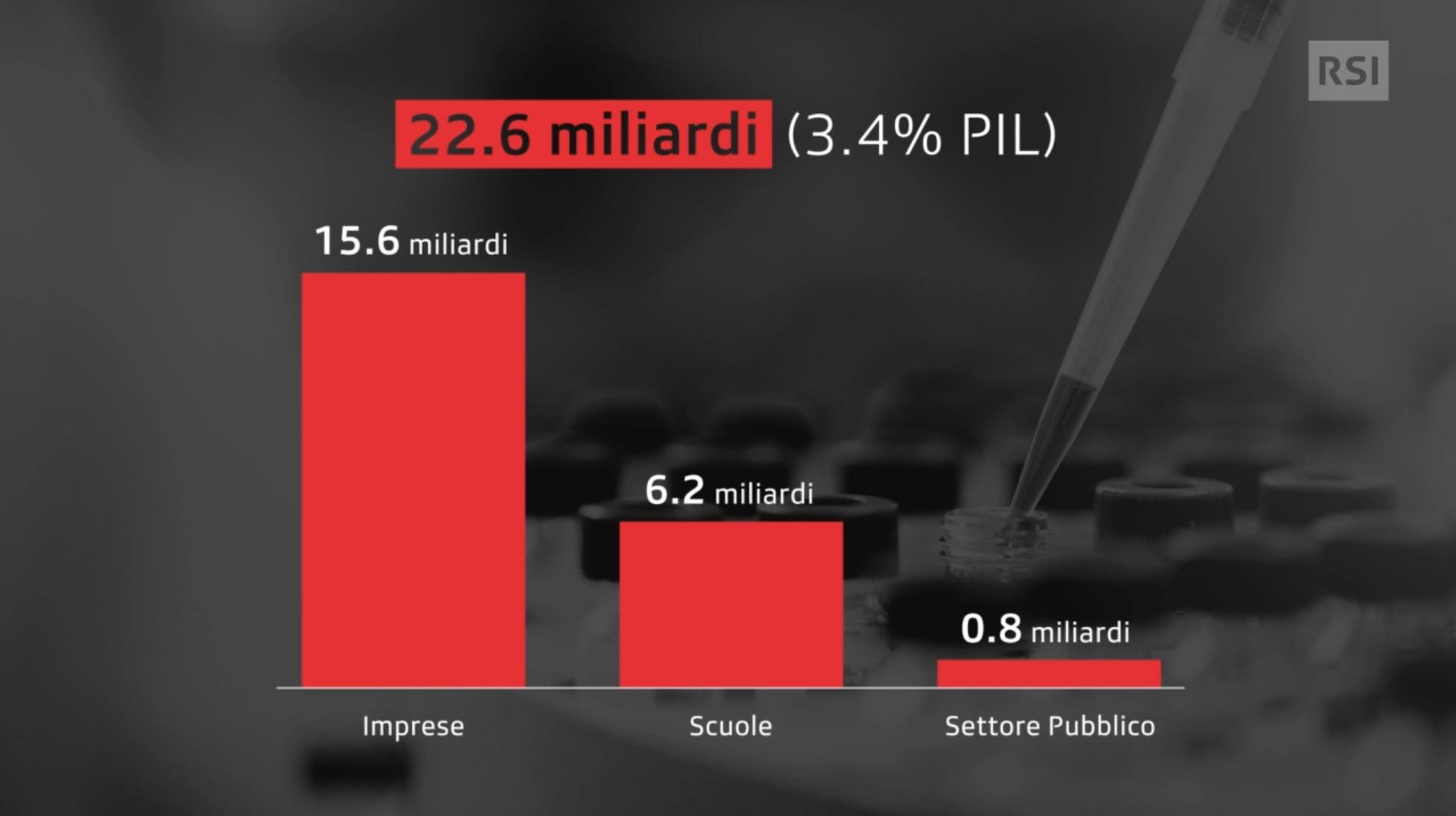 In un grafico, le cifre investite (in miliardi di franchi) da imprese, scuole e Stato nella ricerca e sviluppo