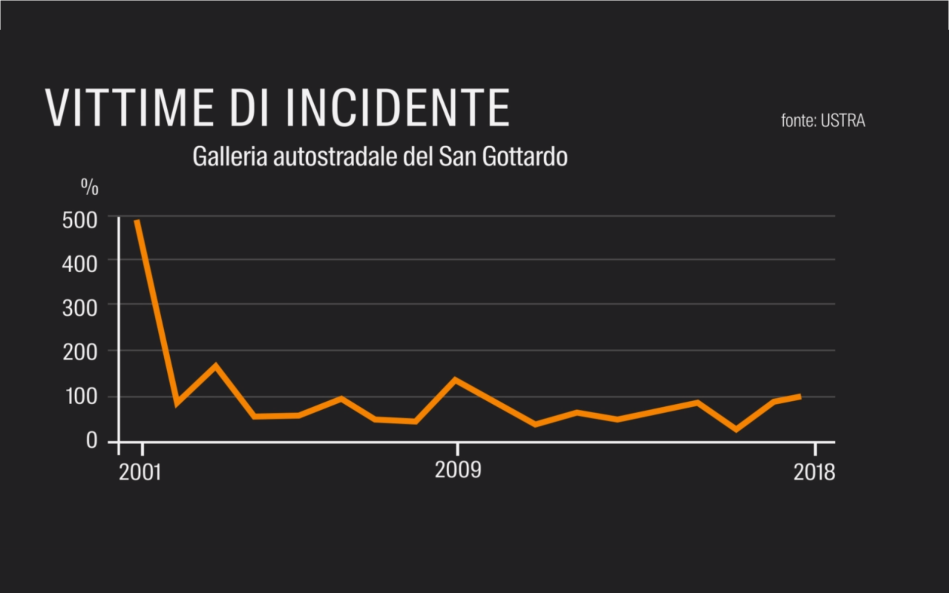 In un grafico, l andamento del numero di vittime di incidenti dal 2001 a oggi nella galleria autostradale del San Gottardo