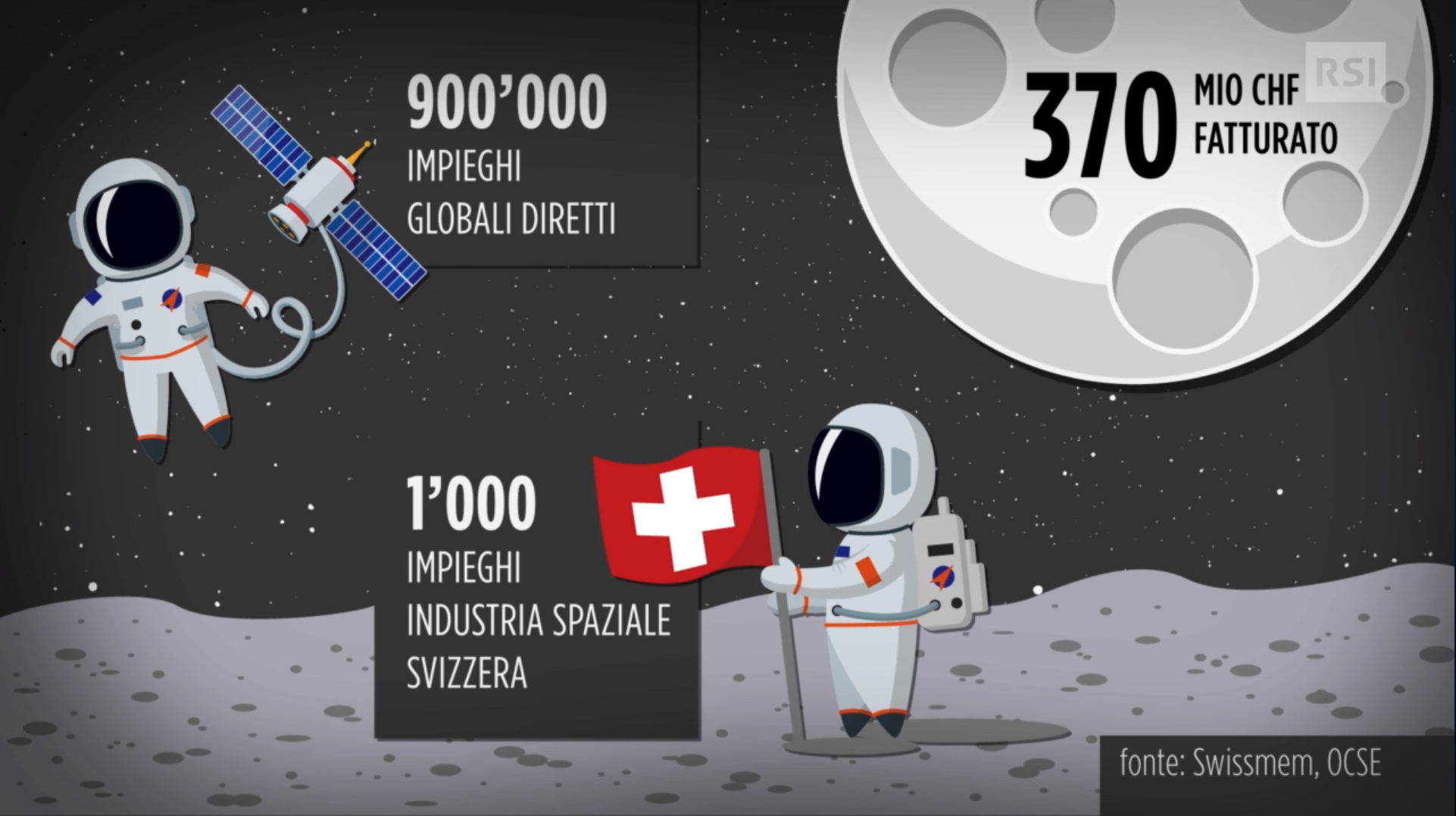 In un illustrazione, indicati il numero di impieghi offerti dall industria spaziale svizzera e il fatturato complessivo