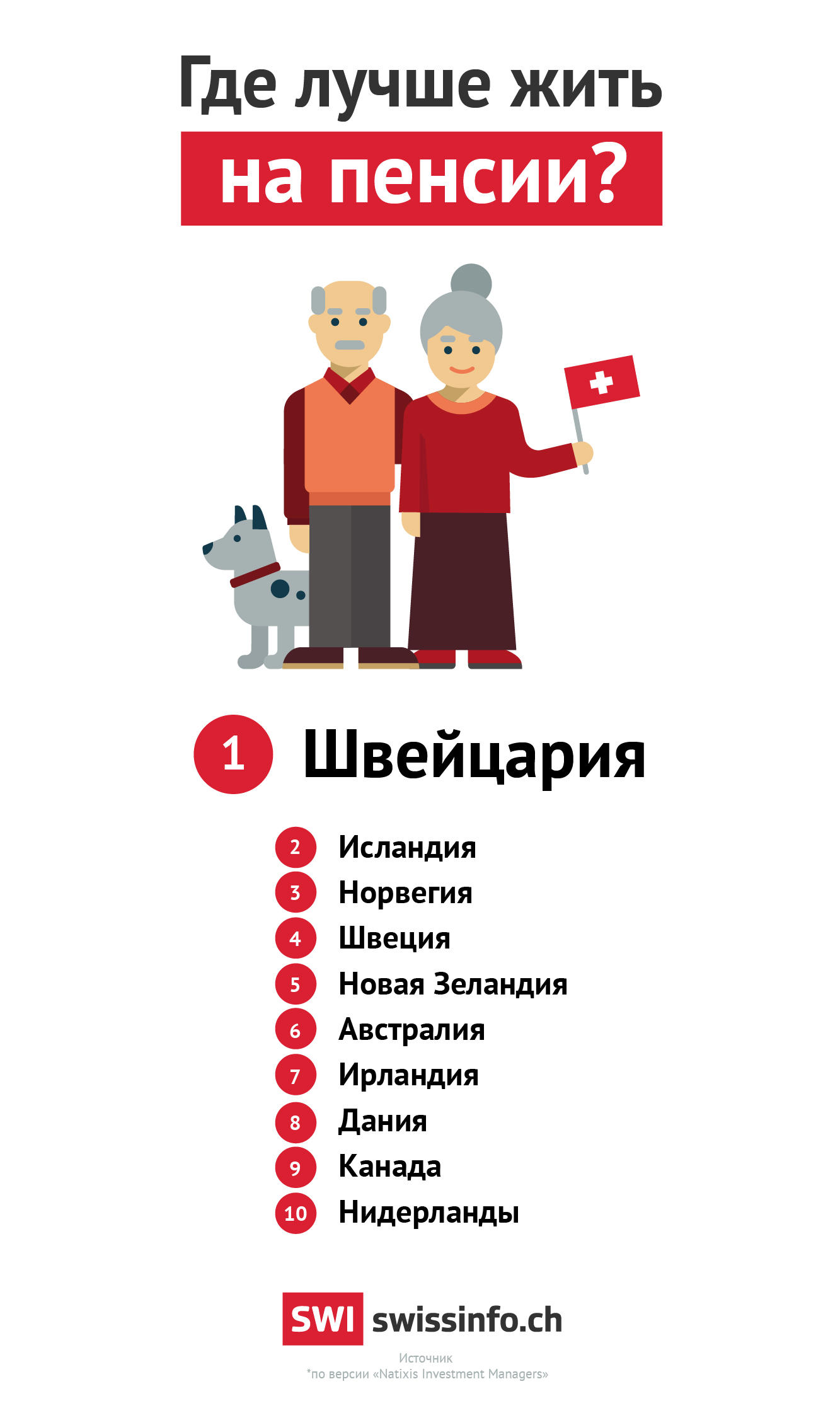 Пенсия в Европе и в Швейцарии. Сравнить, где лучше.