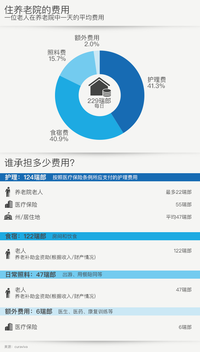 图表
