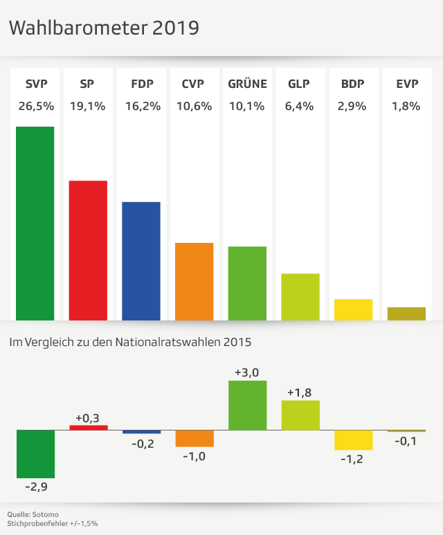 Grafik Parteienstärke laut Wahlbarometer Juni 2019