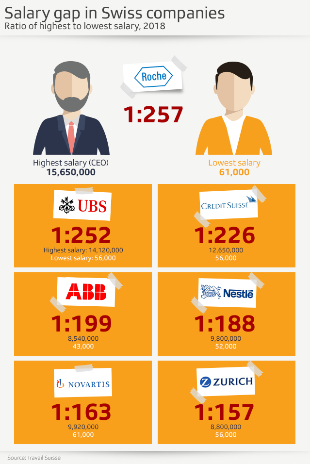 Wage gaps in big Swiss firms