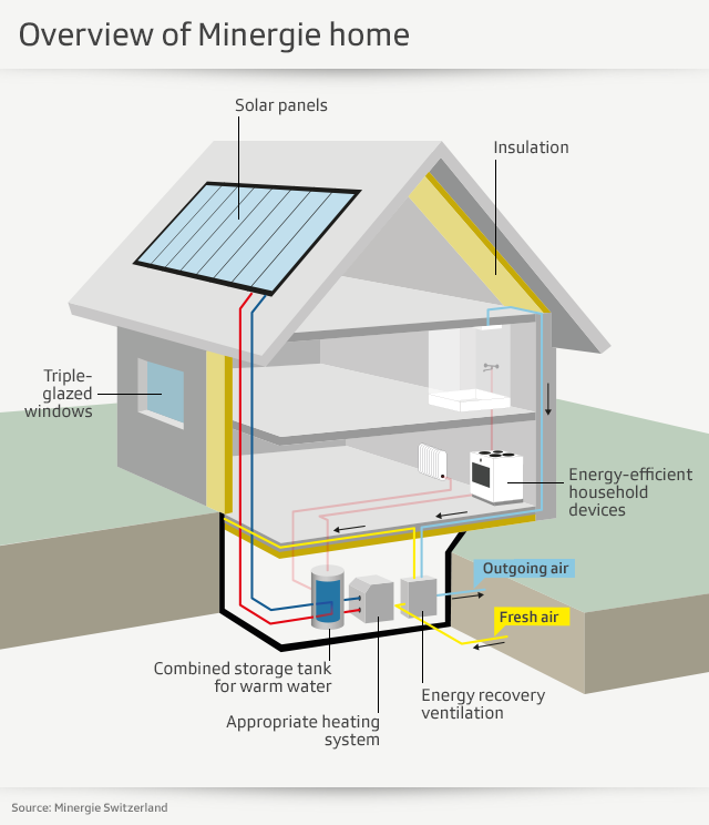 Minergie homes overview graphic