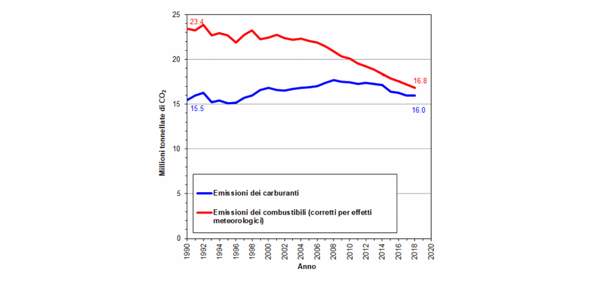 In un grafico, le emissioni di CO2 da carburante in Svizzera negli ultimi 30 anni.